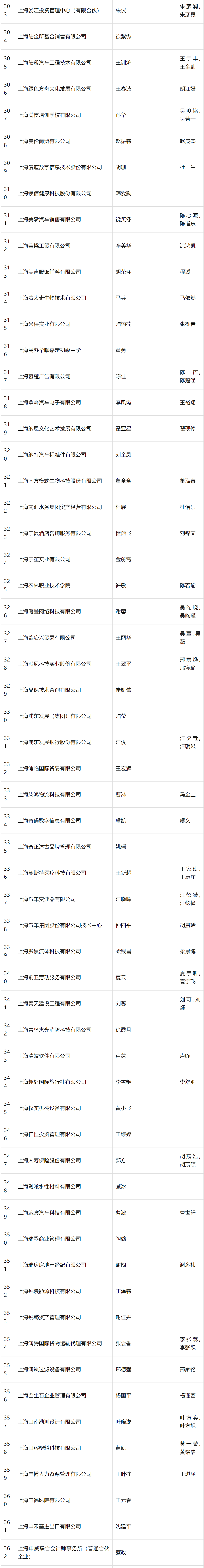 2024年4月第三批居转户完整公示名单：共688人成功落户上海！