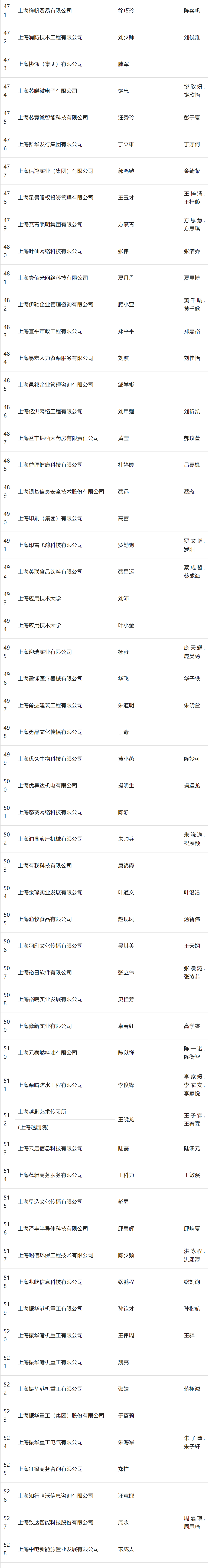 2024年4月第三批居转户完整公示名单：共688人成功落户上海！