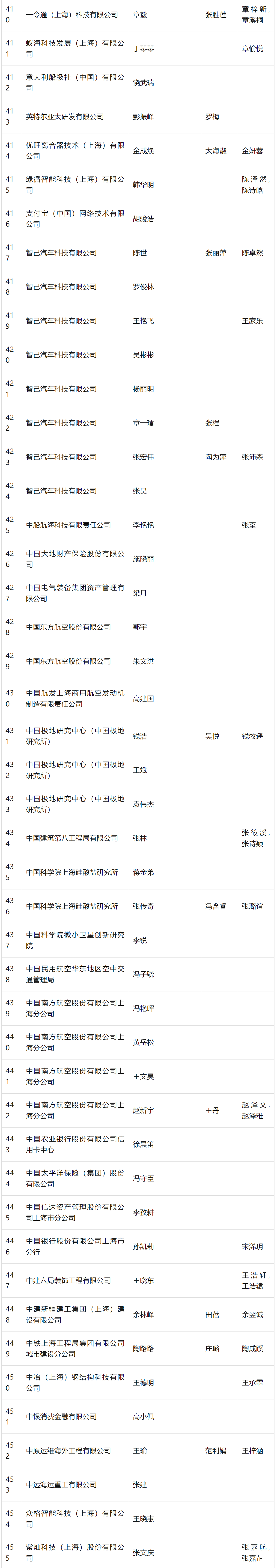 2024年4月第三批人才引进完整公示名单：共704人成功落户上海！