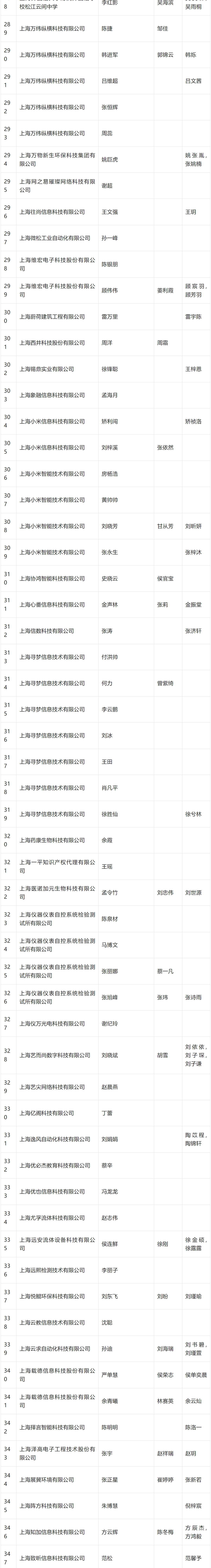 2024年4月第三批人才引进完整公示名单：共704人成功落户上海！