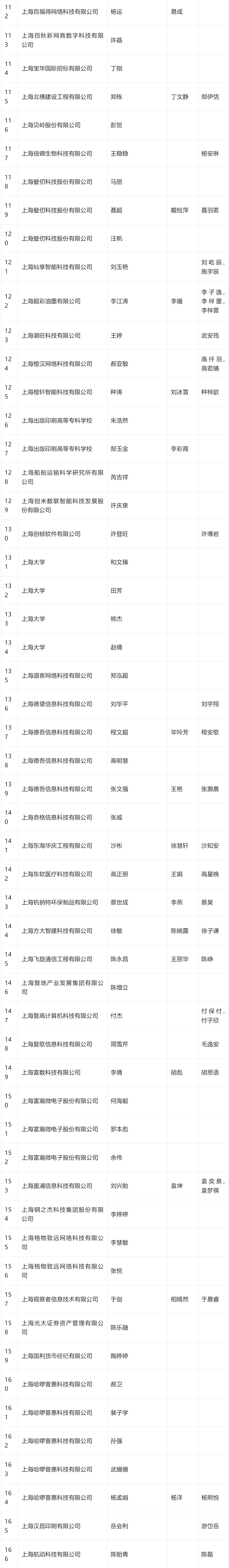 2024年4月第三批人才引进完整公示名单：共704人成功落户上海！