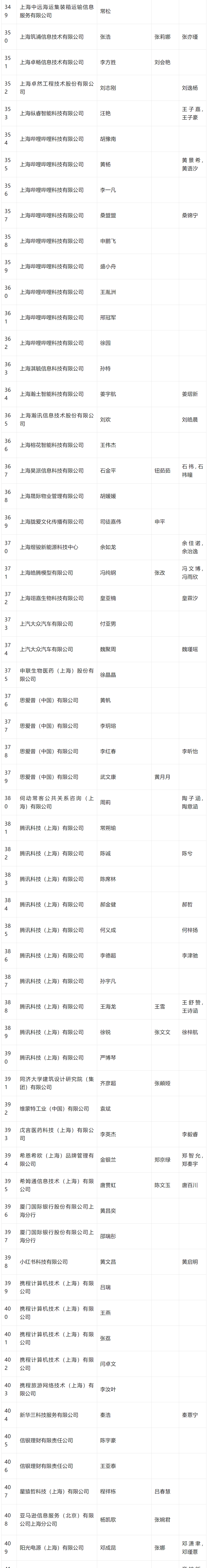 2024年4月第三批人才引进完整公示名单：共704人成功落户上海！