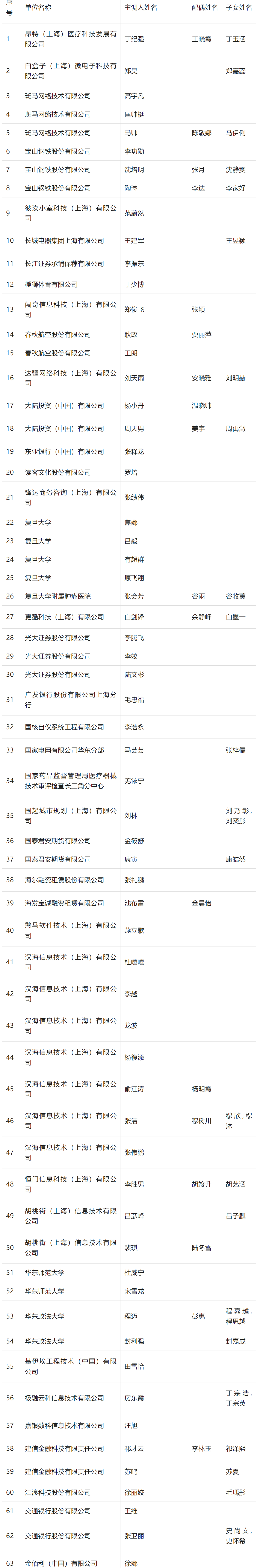 2024年4月第三批人才引进完整公示名单：共704人成功落户上海！