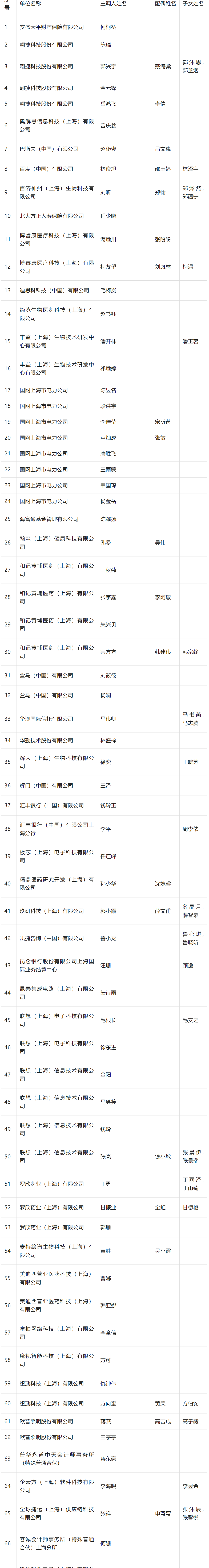 2024年4月第三批人才引进完整公示名单：共704人成功落户上海！