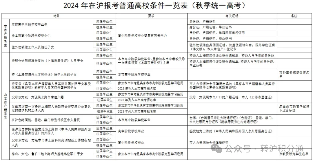 2024年高考开启，外地子女参加上海高考条件一览！是否会与上海户籍区别对待？