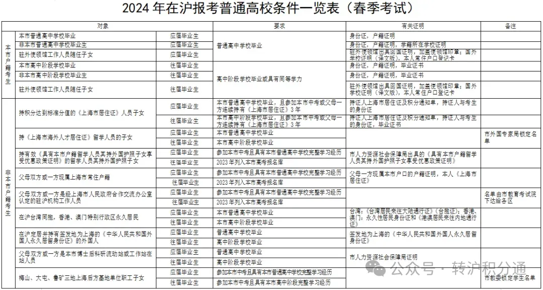 2024年高考开启，外地子女参加上海高考条件一览！是否会与上海户籍区别对待？