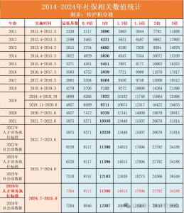 上海社平工资为12307元/月！最新社保缴费基数7月起执行