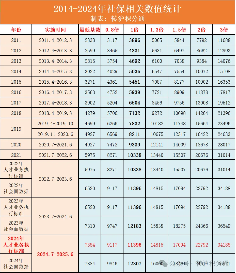 上海社平工资为12307元/月！最新社保缴费基数7月起执行！