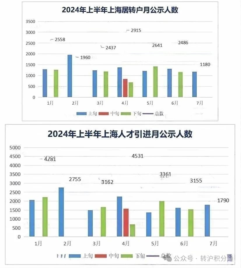 上海居转户已成过去式？人才引进落户人数暴增，落户门槛为“才”大开！