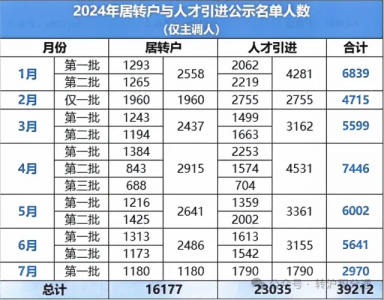 上海居转户已成过去式？人才引进落户人数暴增，落户门槛为“才”大开！